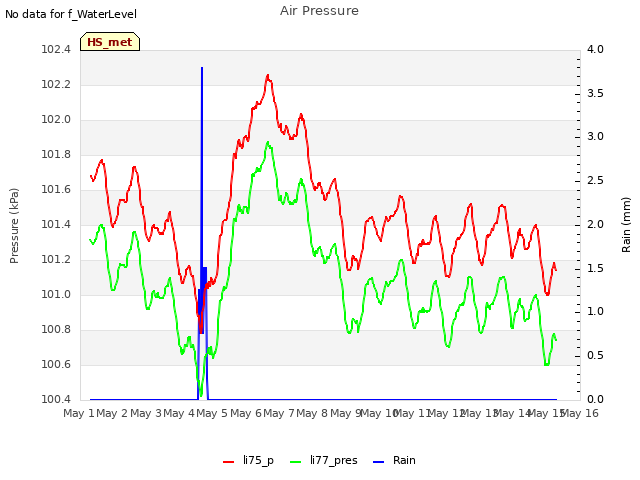 plot of Air Pressure