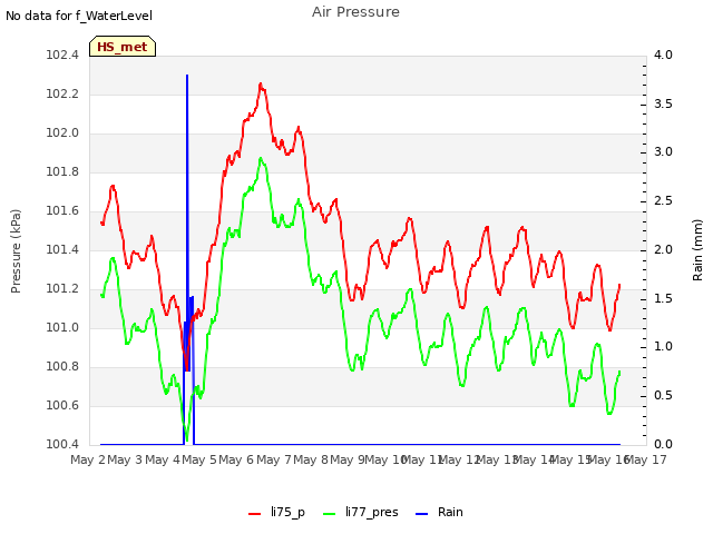 plot of Air Pressure