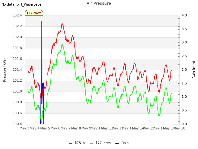 plot of Air Pressure