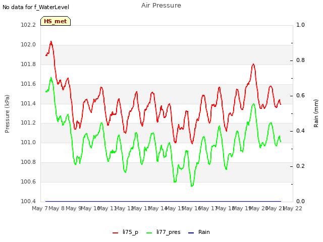 plot of Air Pressure