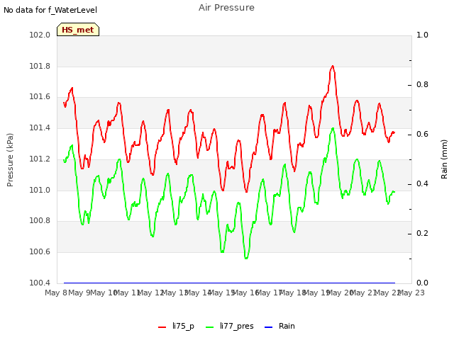 plot of Air Pressure