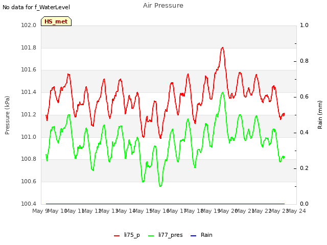 plot of Air Pressure