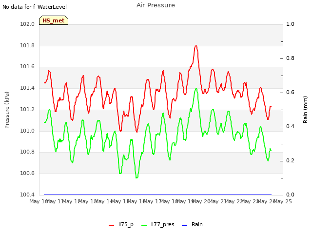 plot of Air Pressure