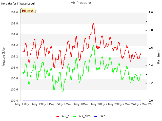 plot of Air Pressure