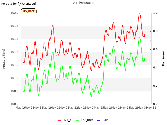 plot of Air Pressure