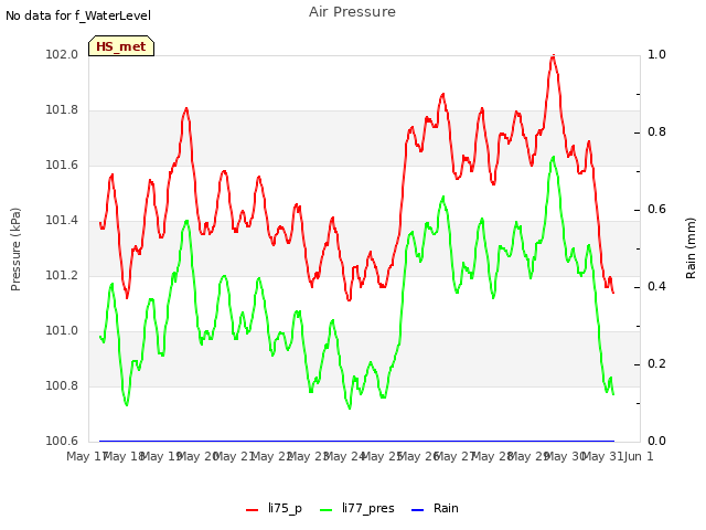 plot of Air Pressure