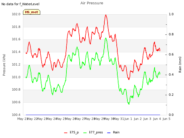 plot of Air Pressure