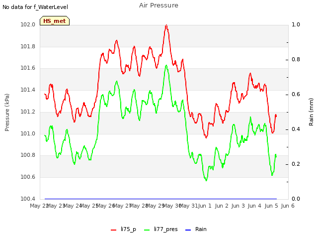 plot of Air Pressure