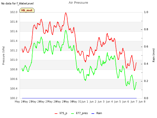 plot of Air Pressure