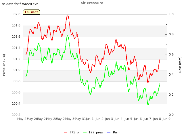 plot of Air Pressure