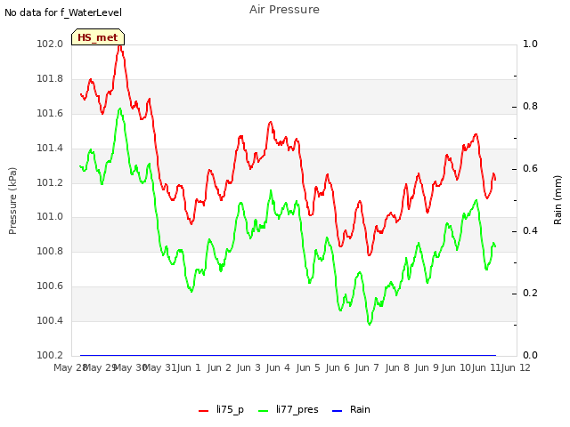 plot of Air Pressure