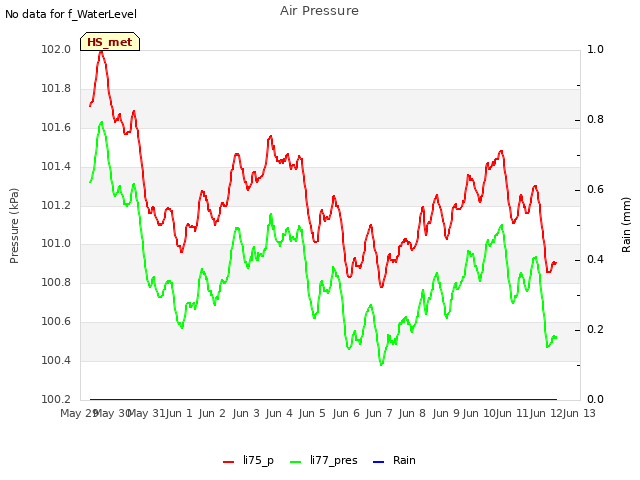 plot of Air Pressure