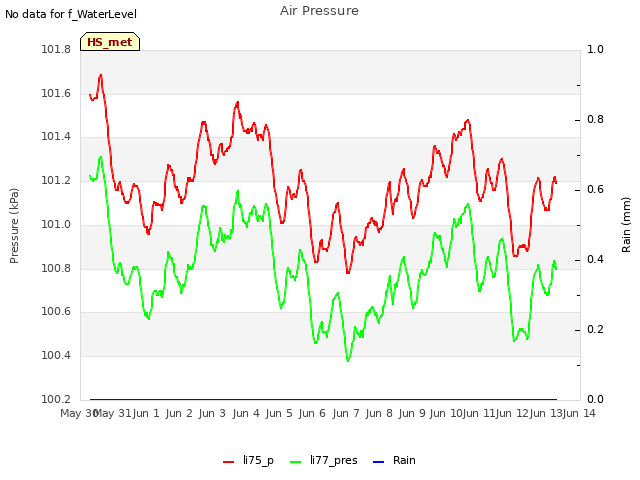 plot of Air Pressure