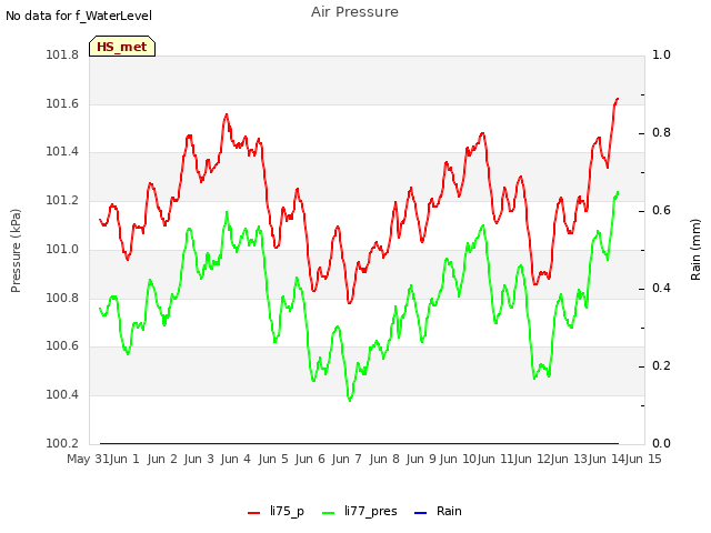 plot of Air Pressure