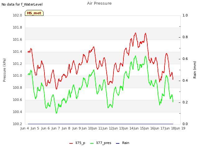 plot of Air Pressure