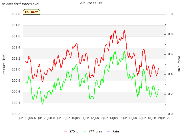 plot of Air Pressure