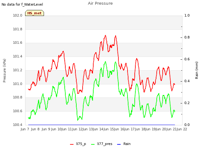 plot of Air Pressure