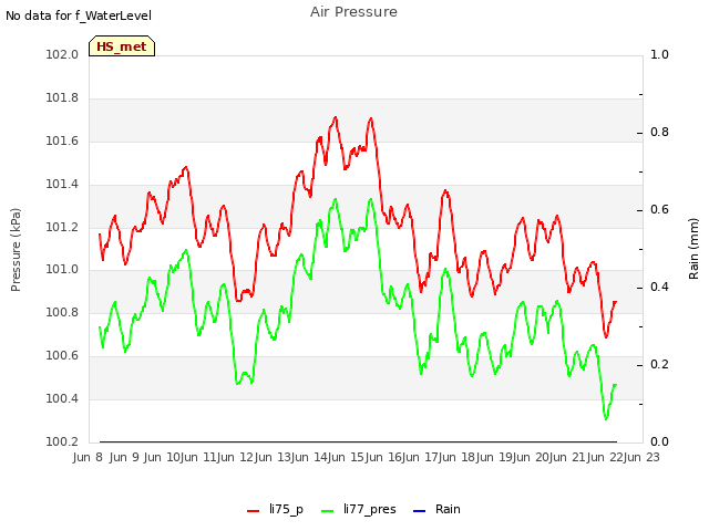 plot of Air Pressure