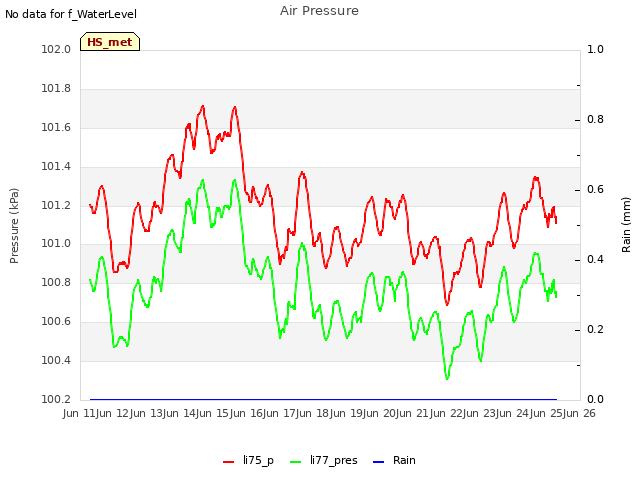 plot of Air Pressure