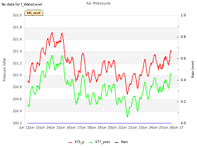 plot of Air Pressure