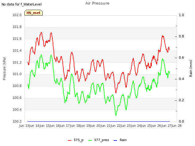 plot of Air Pressure