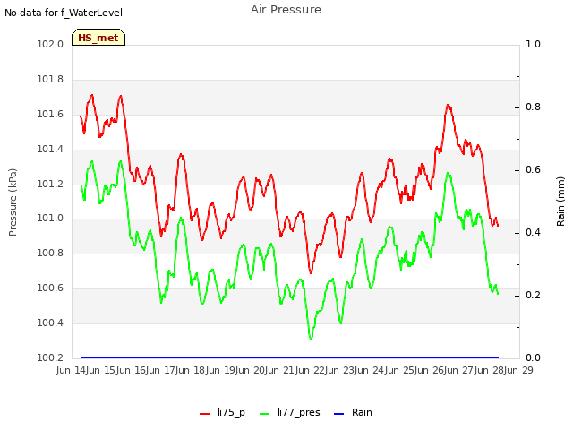 plot of Air Pressure