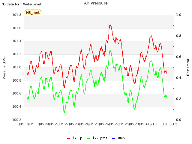 plot of Air Pressure