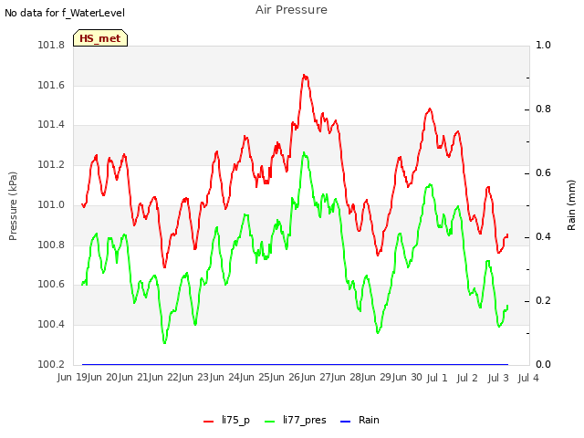 plot of Air Pressure