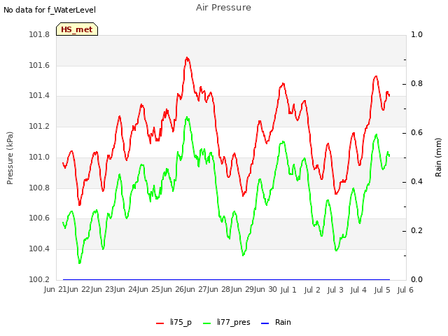 plot of Air Pressure