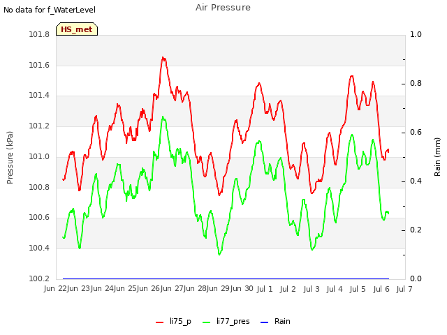 plot of Air Pressure