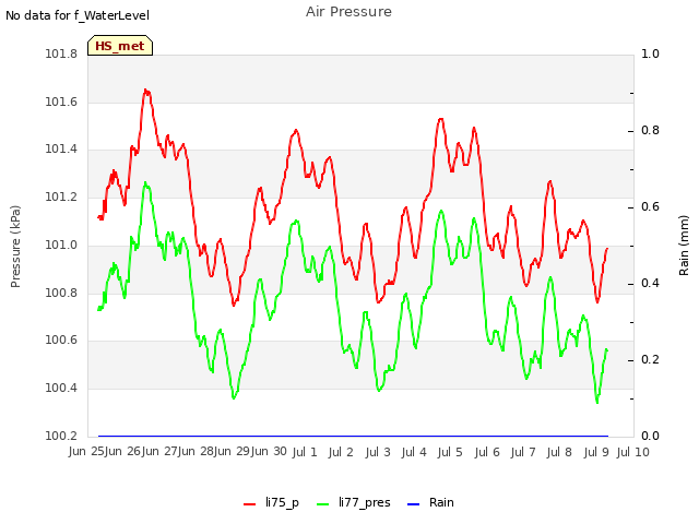 plot of Air Pressure