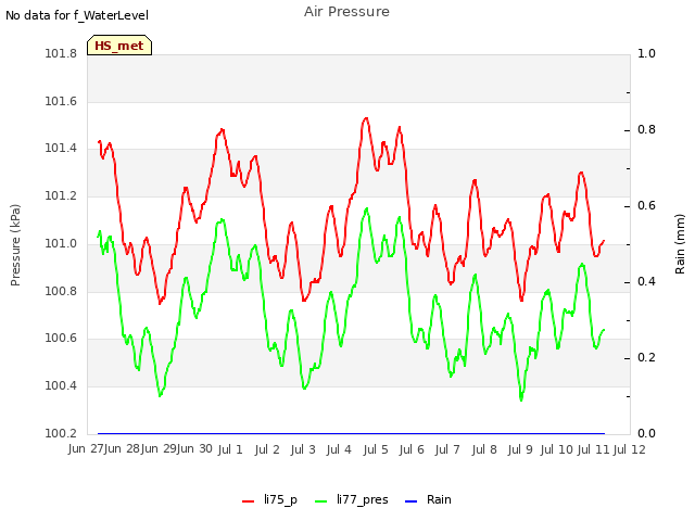 plot of Air Pressure