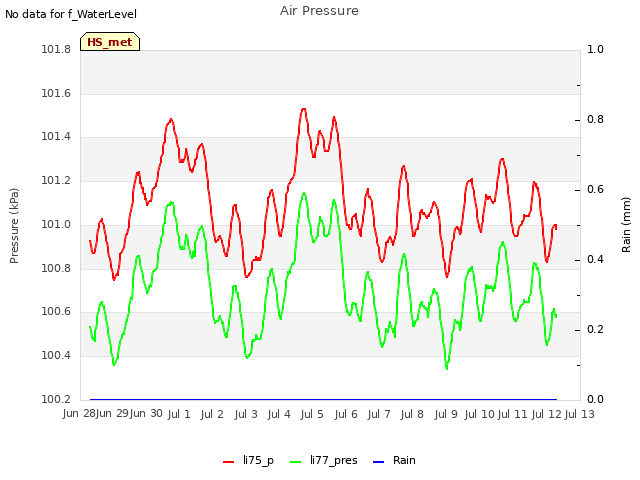 plot of Air Pressure