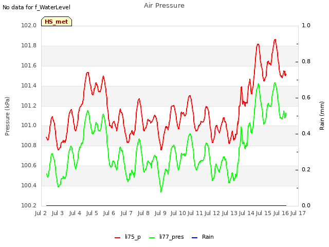 plot of Air Pressure