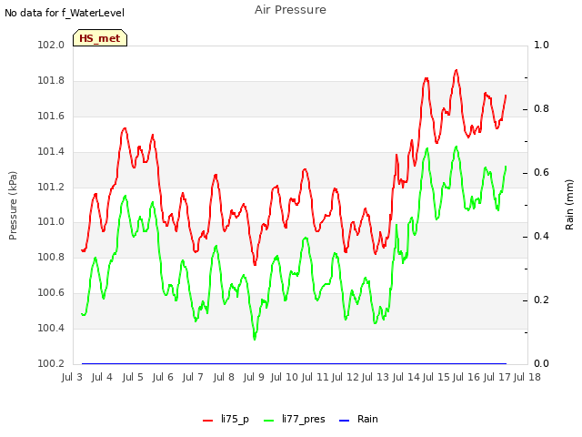 plot of Air Pressure