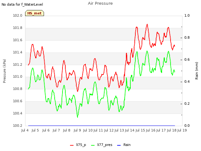 plot of Air Pressure