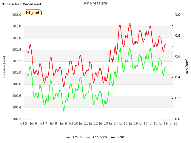 plot of Air Pressure