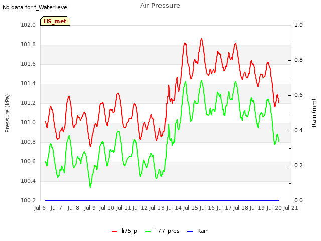 plot of Air Pressure