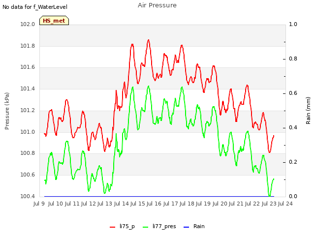 plot of Air Pressure