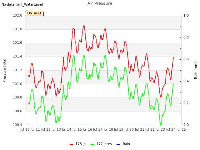 plot of Air Pressure