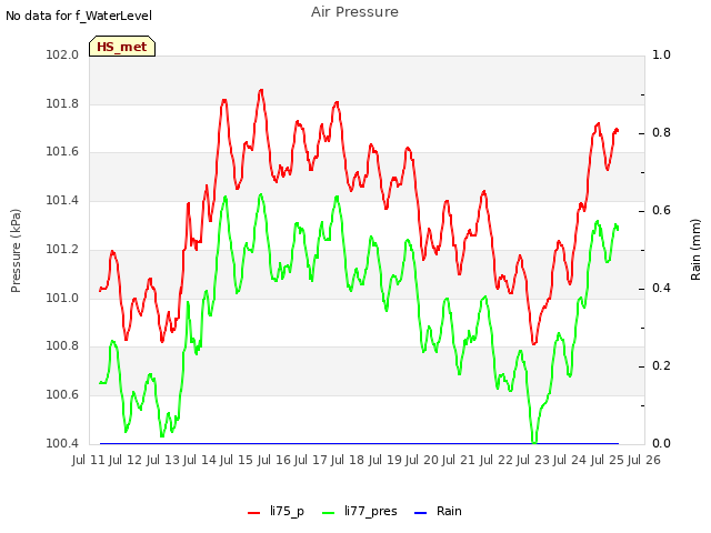 plot of Air Pressure