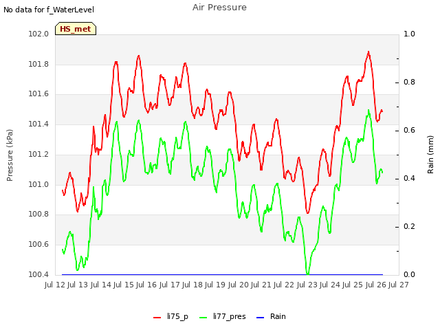 plot of Air Pressure