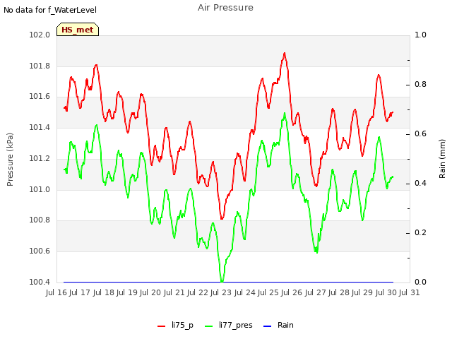 plot of Air Pressure