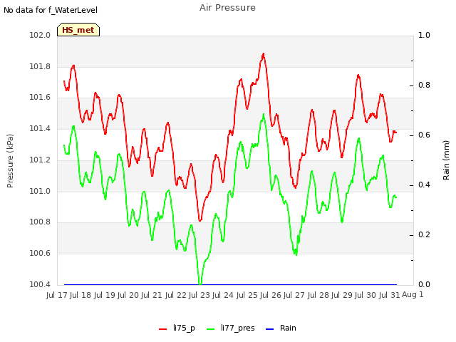 plot of Air Pressure