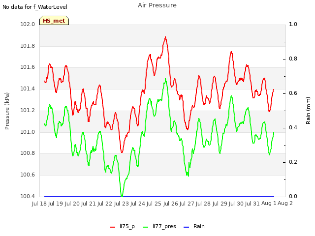 plot of Air Pressure