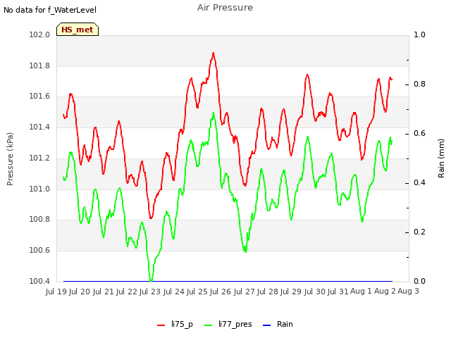 plot of Air Pressure