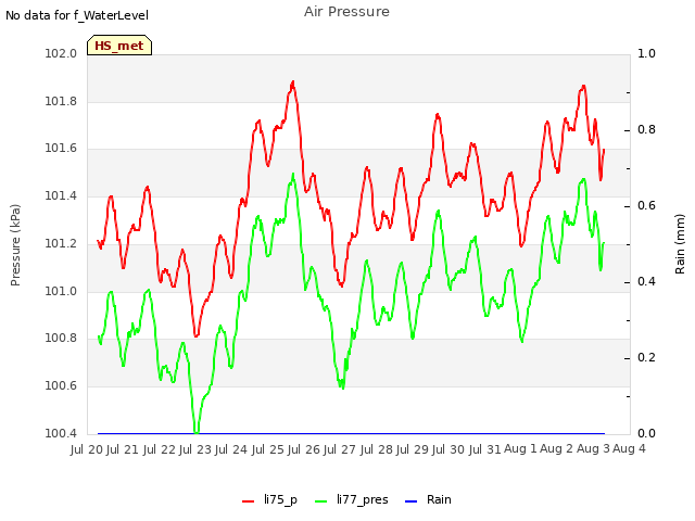 plot of Air Pressure