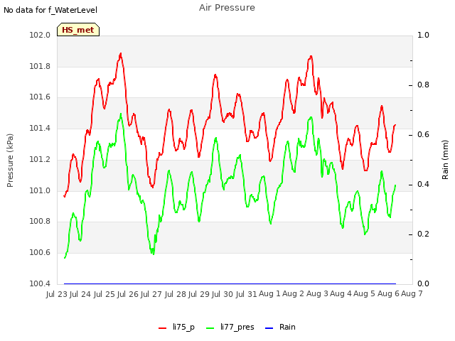 plot of Air Pressure
