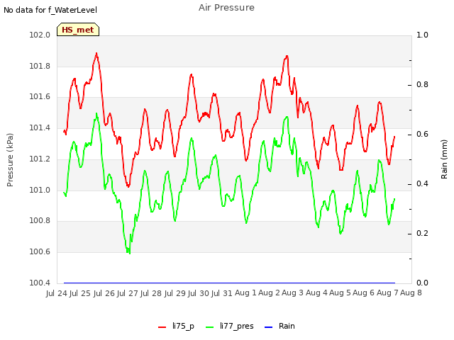 plot of Air Pressure