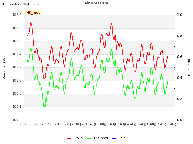 plot of Air Pressure